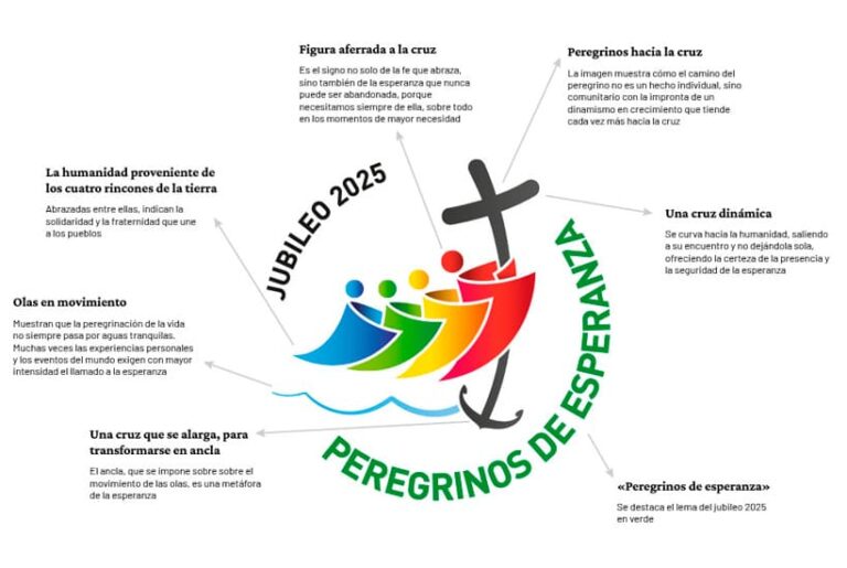 Lee más sobre el artículo EL LOGO DEL JUBILEO 2025: PEREGRINOS DE ESPERANZA